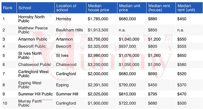 哭晕啦！悉尼这些地方房价暴跌，连华人区都上榜了！而学区房逆势而涨，妈妈们估计要赚翻了（组图） - 13