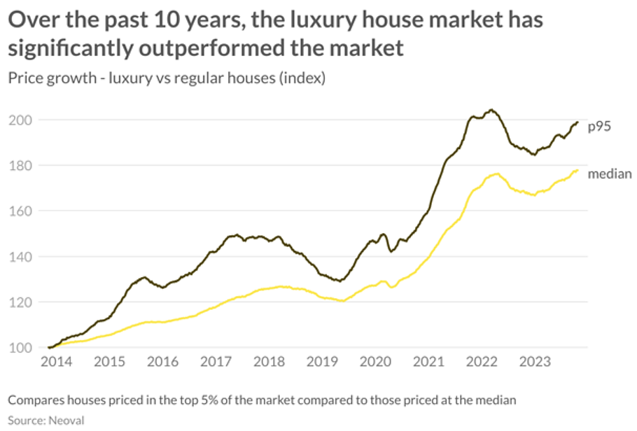 市场 | 澳洲豪宅价格十年增长最快的地区揭晓！专家分析地段、翻新和富裕人群对豪宅需求上升的影响（组图） - 2