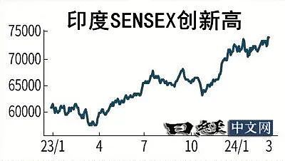 印度股市创新高，中国股市有改变迹象（组图） - 2