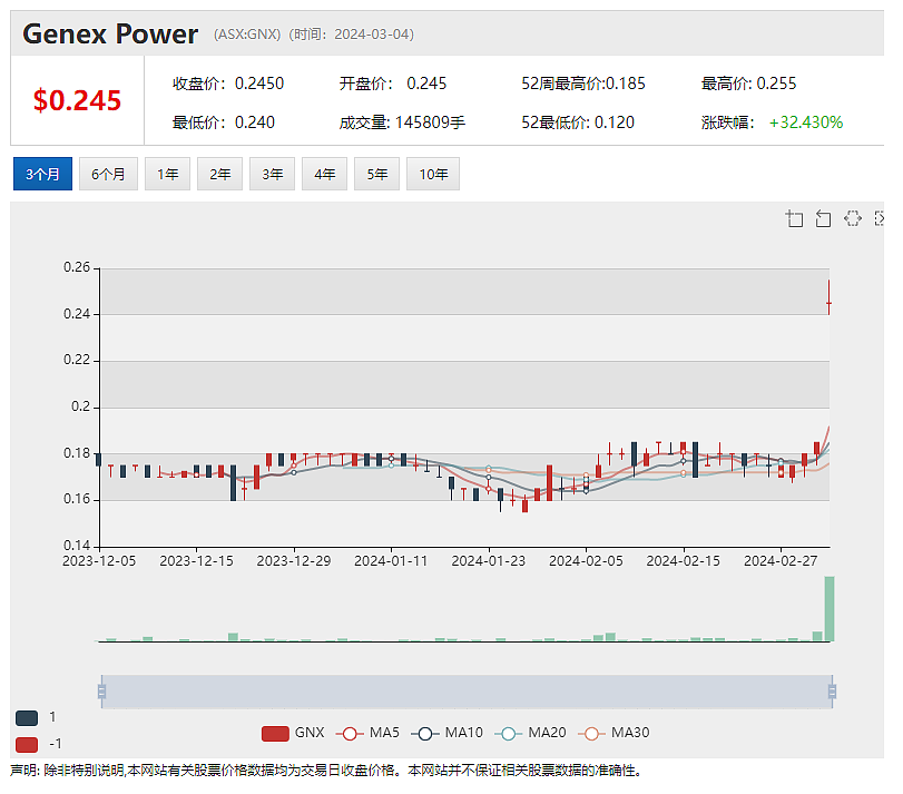 创始人抛售股票，在线零售商 Cettire（ASX：CTT）股价急挫近5%，GNX收到日本公司报价，股价飙升逾35% - 3