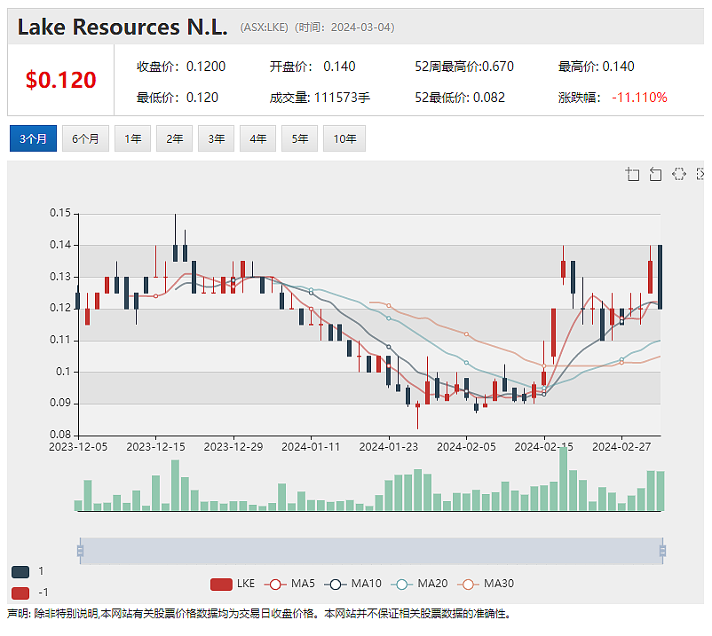 创始人抛售股票，在线零售商 Cettire（ASX：CTT）股价急挫近5%，GNX收到日本公司报价，股价飙升逾35% - 4