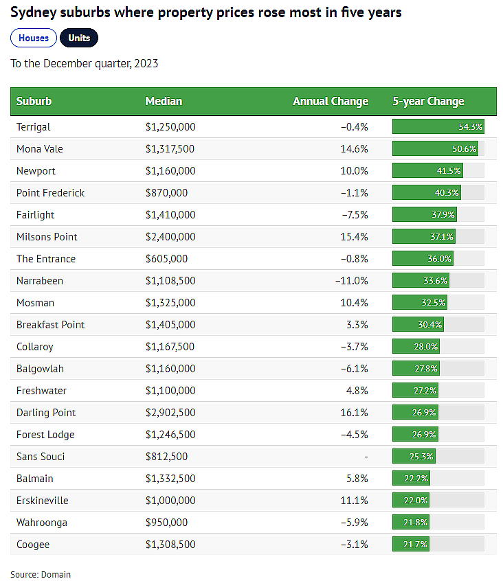 市场 | 悉尼房价涨幅榜出炉！一地跃升112.9%，周围城区表现强劲（组图） - 4