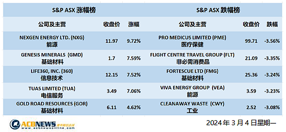 澳股| 库存下降出乎意料澳指周一先扬后抑，地产股走高黄金板块攀升 - 4