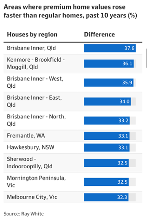 市场 | 澳洲豪宅价格十年增长最快的地区揭晓！专家分析地段、翻新和富裕人群对豪宅需求上升的影响（组图） - 4