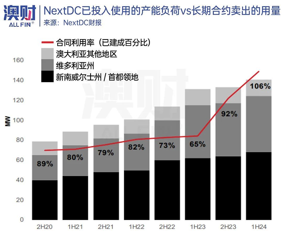 亏损扩大仍在建厂，NextDC还能守住最受市场认可股票地位吗？（组图） - 3