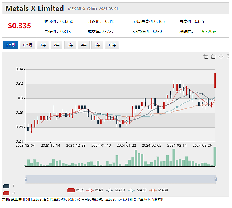 创始人抛售股票，在线零售商 Cettire（ASX：CTT）股价急挫近5%，GNX收到日本公司报价，股价飙升逾35% - 6
