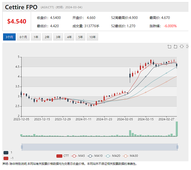 创始人抛售股票，在线零售商 Cettire（ASX：CTT）股价急挫近5%，GNX收到日本公司报价，股价飙升逾35% - 2