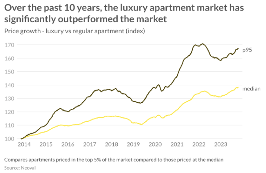 市场 | 澳洲豪宅价格十年增长最快的地区揭晓！专家分析地段、翻新和富裕人群对豪宅需求上升的影响（组图） - 5