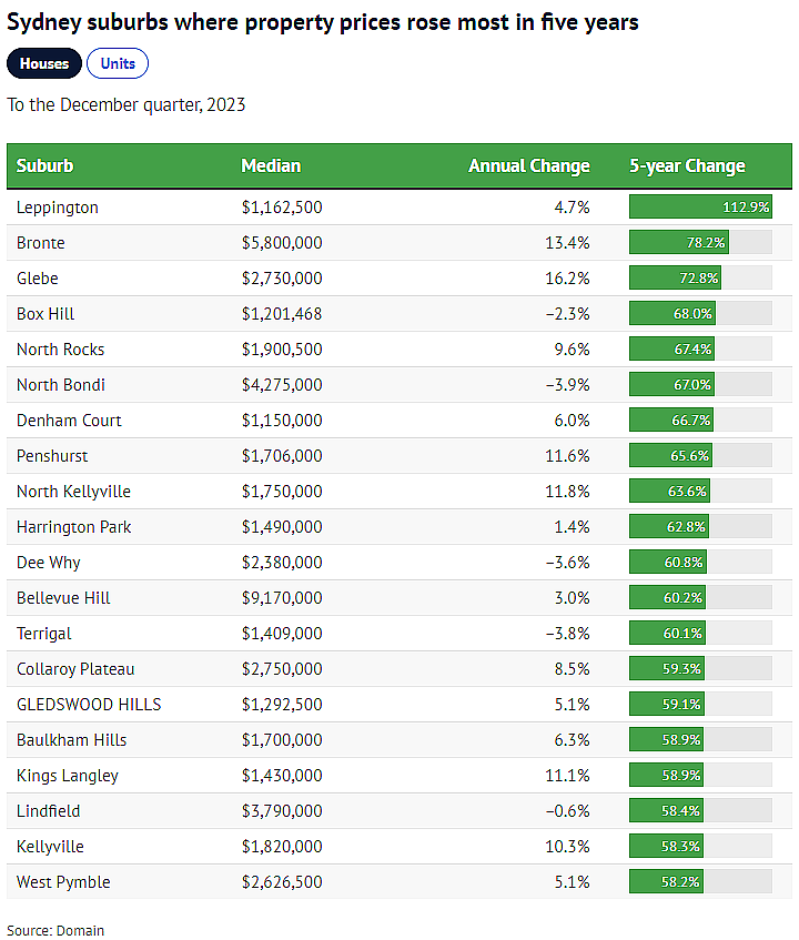 市场 | 悉尼房价涨幅榜出炉！一地跃升112.9%，周围城区表现强劲（组图） - 3