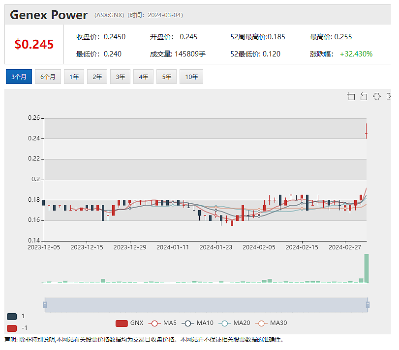 Healius(ASX：HLS)将启动战略评估，股价飙升逾12% NHF将上调保费，股价攀升近3% - 5