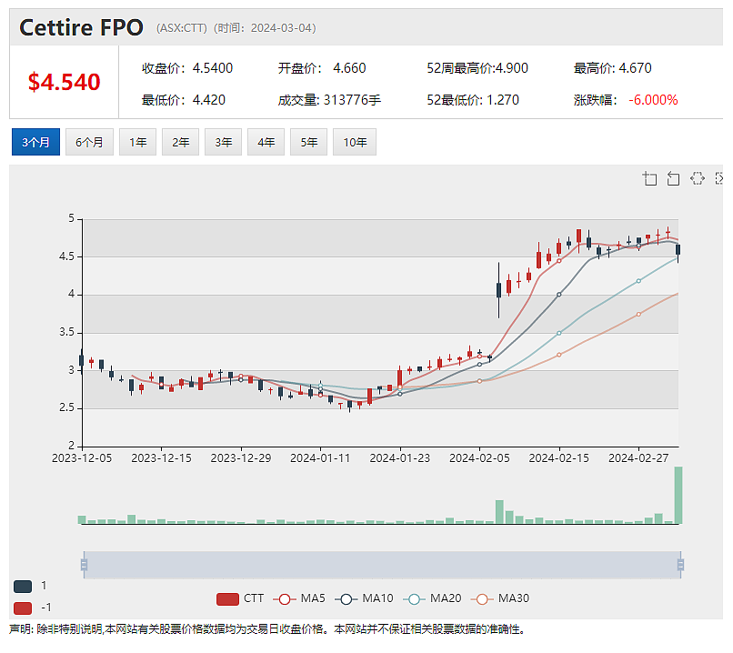 Healius(ASX：HLS)将启动战略评估，股价飙升逾12% NHF将上调保费，股价攀升近3% - 4