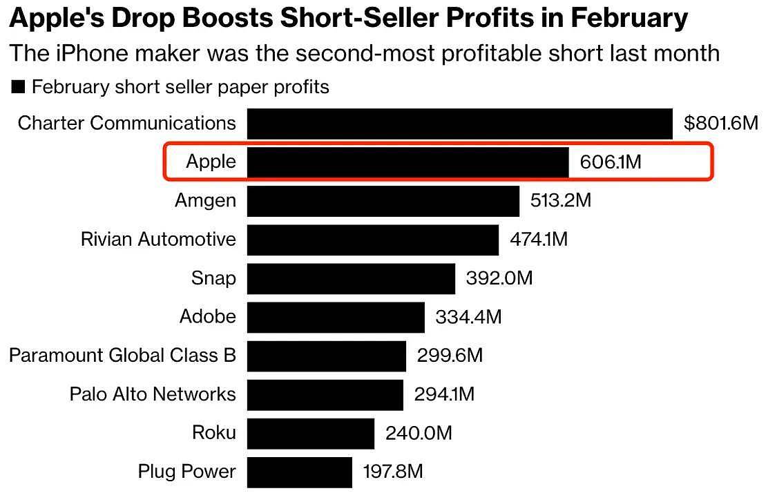 苹果前景恶化：市值暴跌2万亿，做空者大赚（组图） - 2