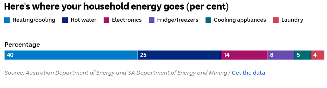 澳洲家里最费电的是它！洗碗机、电磁灶、烤箱…各设备耗电量清单（组图） - 3