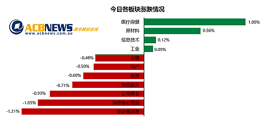 澳股| 澳指周二回落消费板块领跌，黄金股劲升锂矿板块下挫 - 3