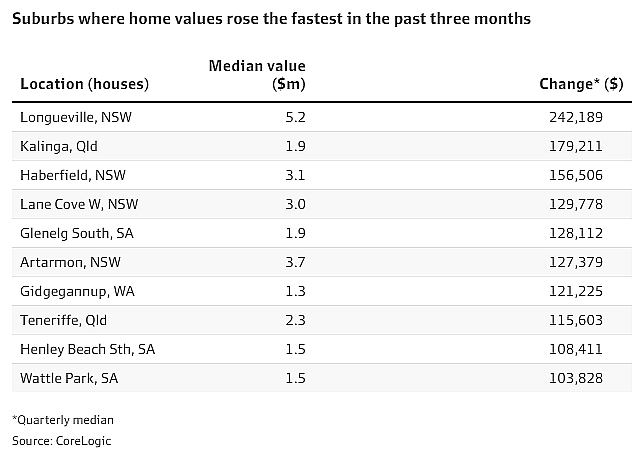 市场 | 澳洲“房价涨幅榜”出炉，这些区房价飙升！第一名3个月暴涨$24万（组图） - 4