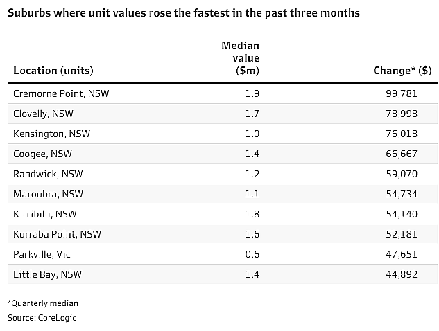 市场 | 澳洲“房价涨幅榜”出炉，这些区房价飙升！第一名3个月暴涨$24万（组图） - 5