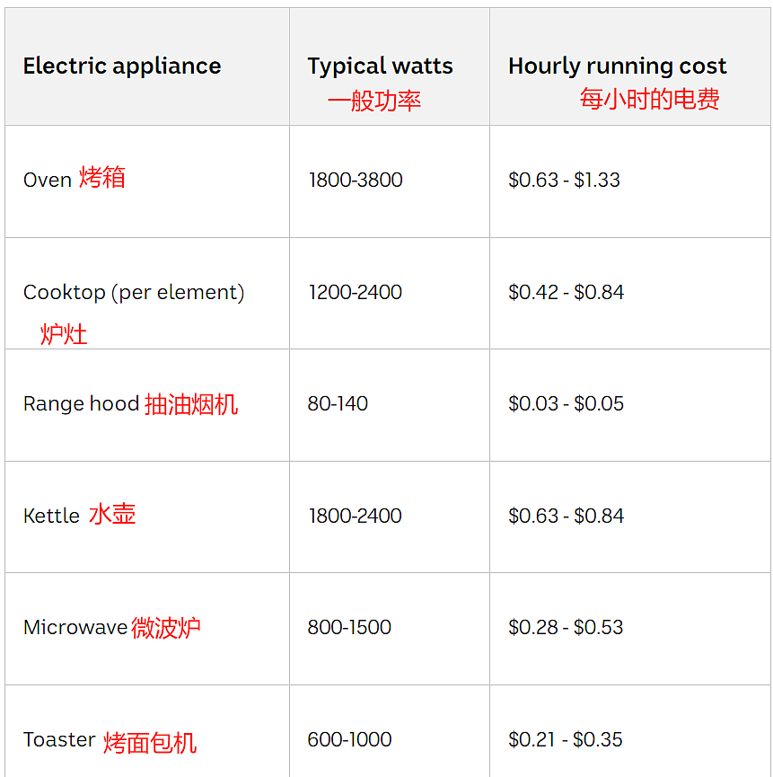 澳洲家里最费电的是它！洗碗机、电磁灶、烤箱…各设备耗电量清单（组图） - 12