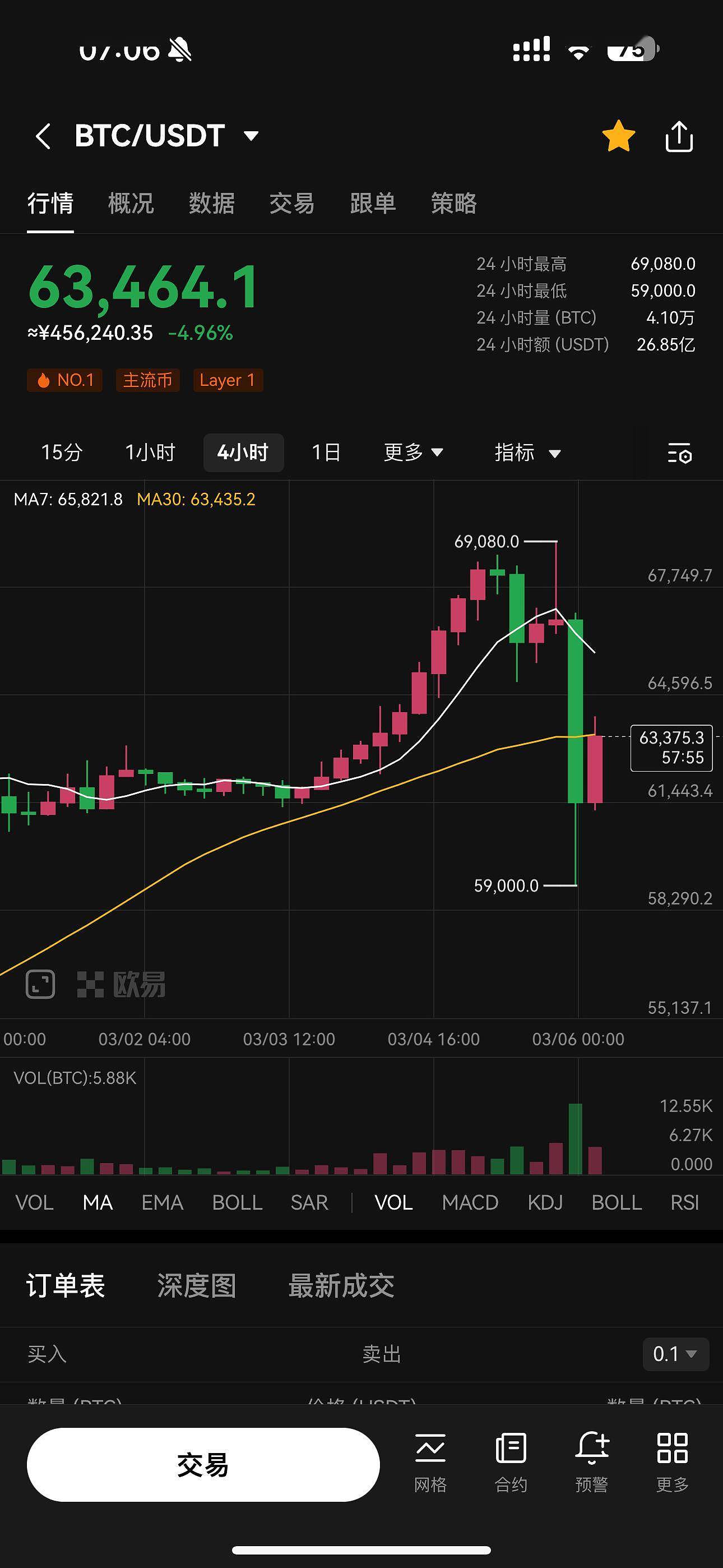 比特币突破69000后闪崩至6万，全网爆仓12亿美元（组图） - 2