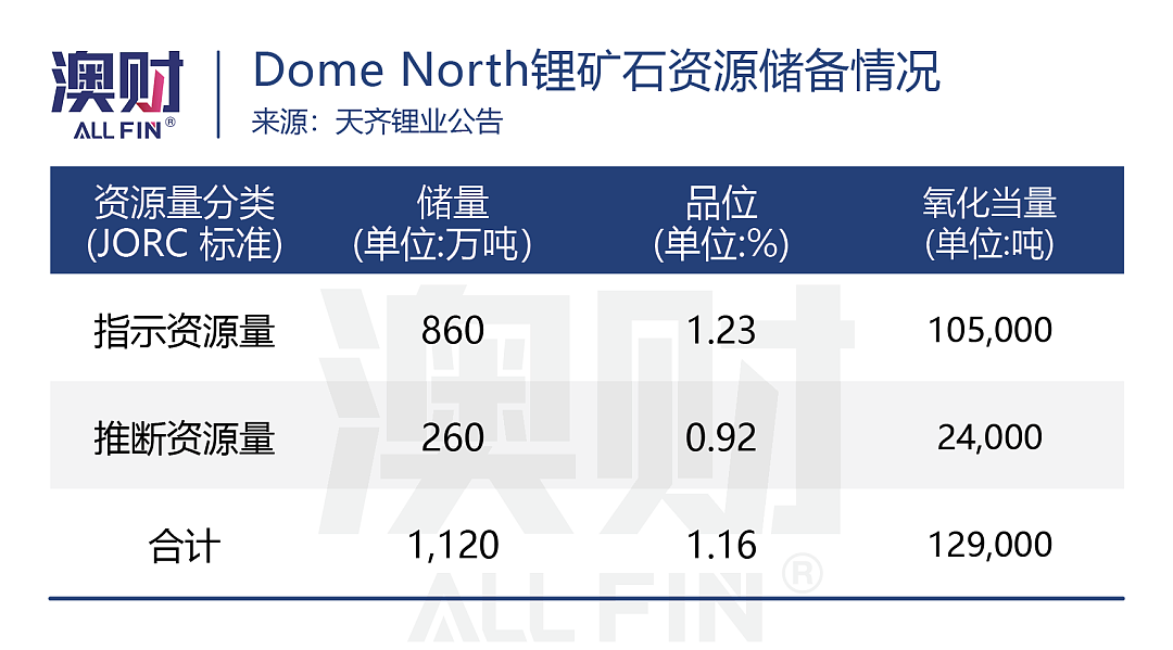 天齐锂业1.36亿澳元买锂矿，深挖中国“千亿锂王”在澳布局（组图） - 3