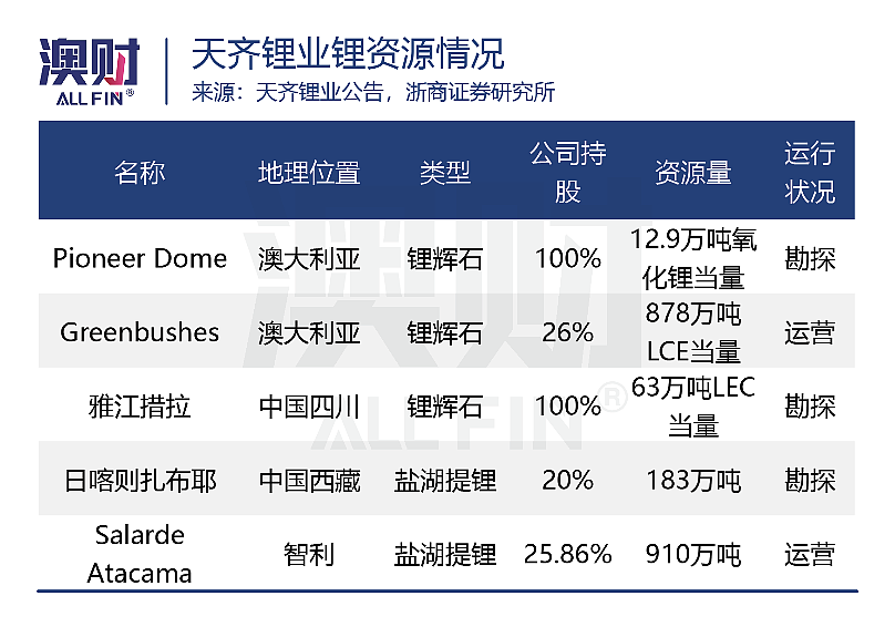 天齐锂业1.36亿澳元买锂矿，深挖中国“千亿锂王”在澳布局（组图） - 4