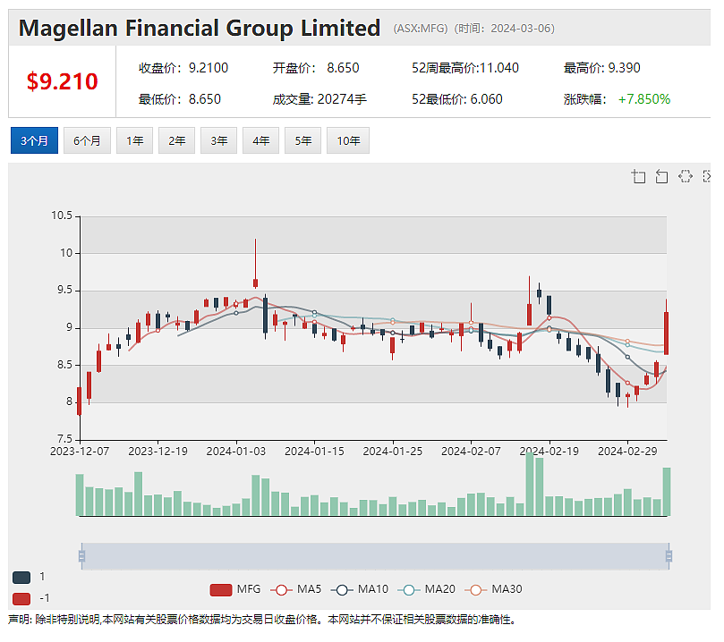 月度管理资金总额上升，Magellan(ASX：MFG)股价攀升逾5%，回应收购传闻 Iress(ASX：IRE)股价急挫逾6% - 2