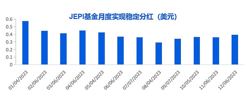 ​月月分红！“最火ETF”登陆港股了（组图） - 4