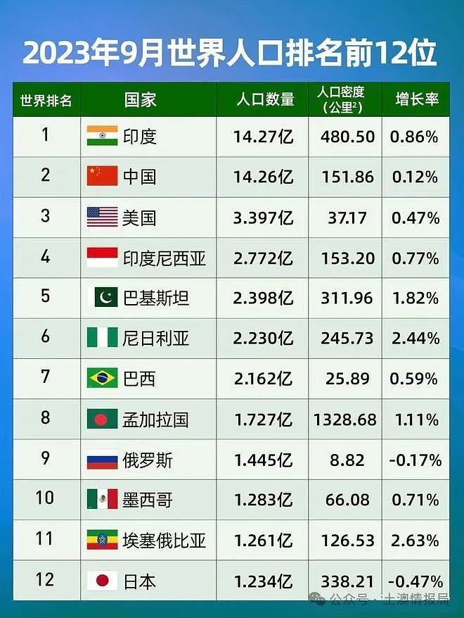 中国今天宣布对更多国家免签；驻墨尔本总领馆提醒：来澳洲后注意4大陷阱；澳洲去年狂赚478亿刀，赴澳中国留学生增长不及印度（组图） - 17