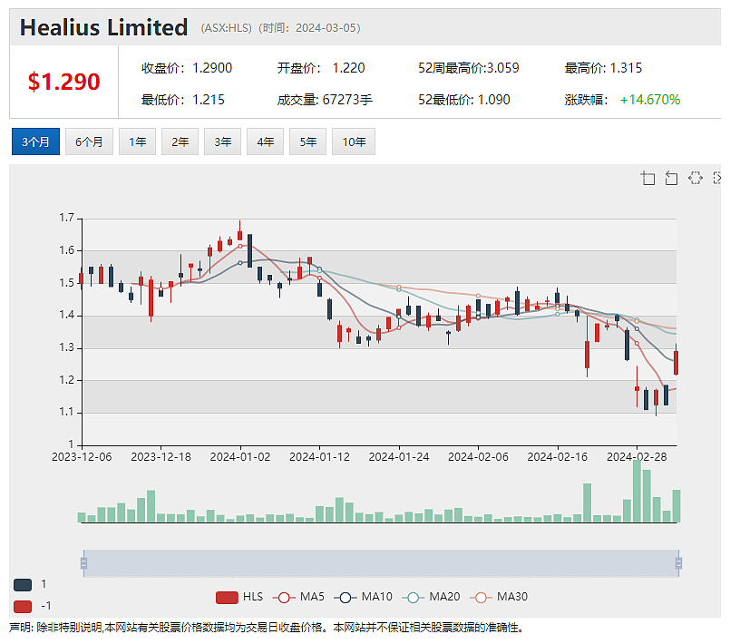 月度管理资金总额上升，Magellan(ASX：MFG)股价攀升逾5%，回应收购传闻 Iress(ASX：IRE)股价急挫逾6% - 4