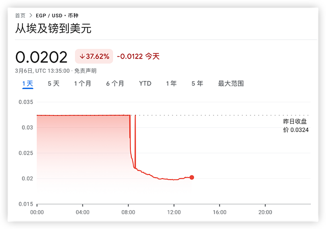 非洲货币顶不住了！埃及官宣“投降”，汇率暴跌40%（组图） - 1