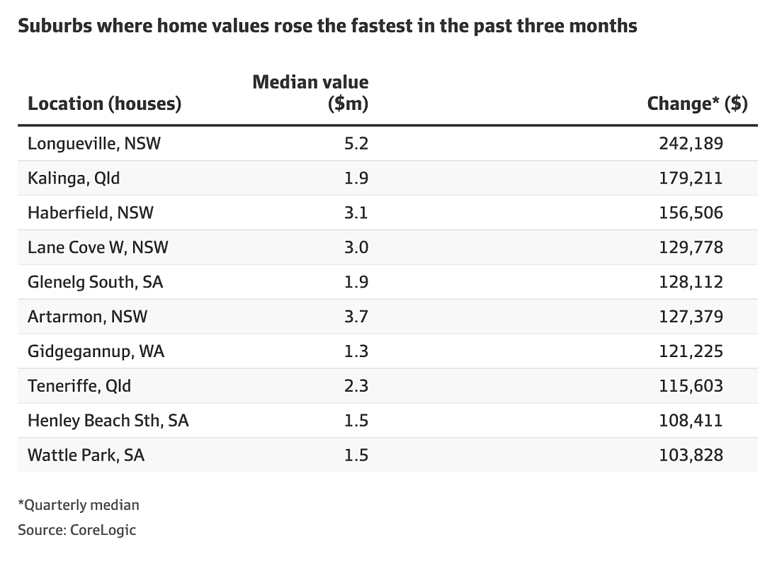 悉尼和墨尔本这些城区的房价涨幅最高达24万澳元（组图） - 2