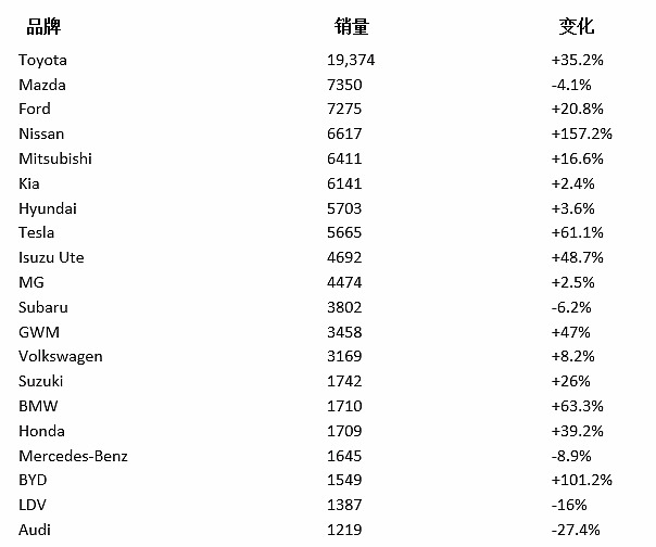 澳洲车市二月新车销售排行评析（组图） - 2