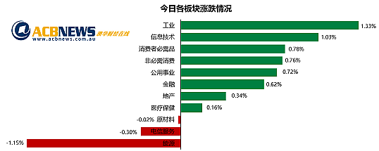 澳股| 联邦银行创新高，科技板块走强黄金股劲升，澳元大幅反弹 - 3