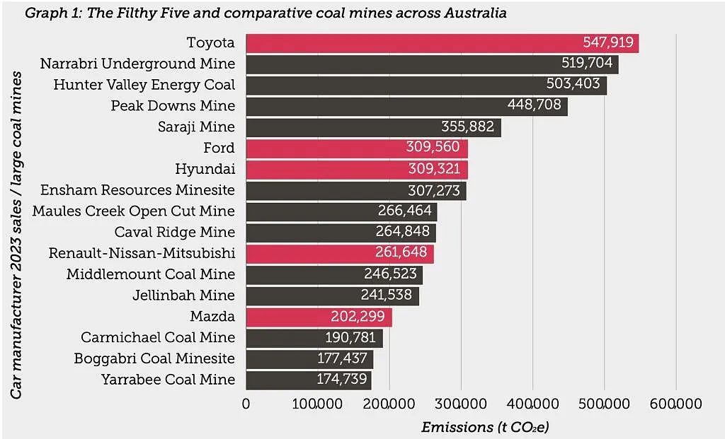 堪比煤矿！澳洲“最脏的5大汽车品牌”被曝光，你还敢买吗？（组图） - 3