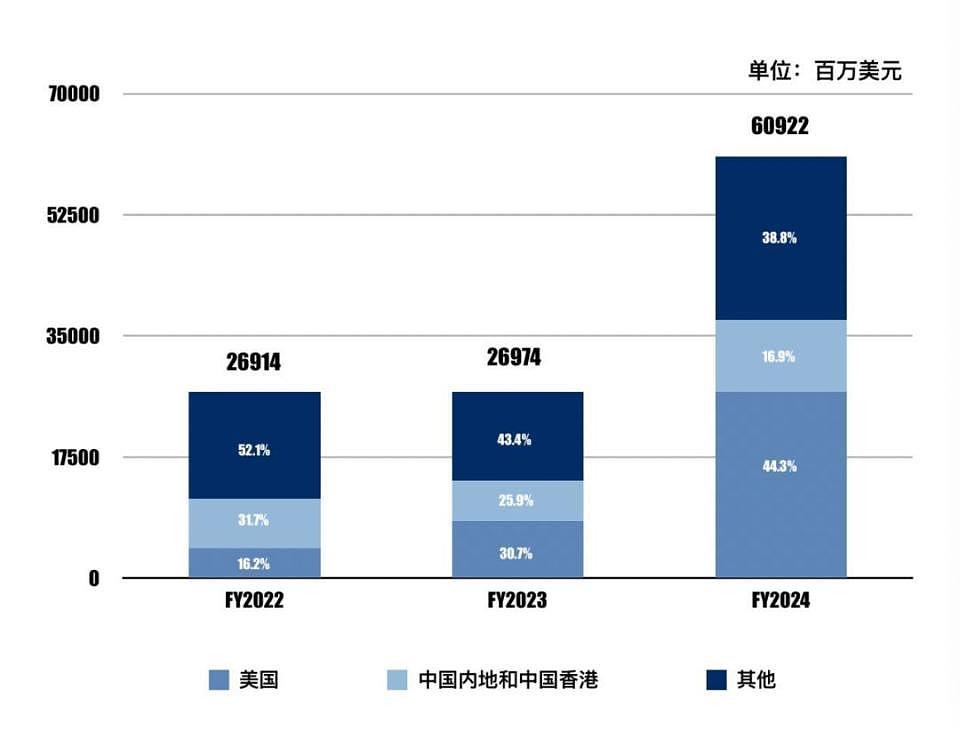 中国大陆营收占比暴跌，美国芯片禁令“刺伤”英伟达（组图） - 3