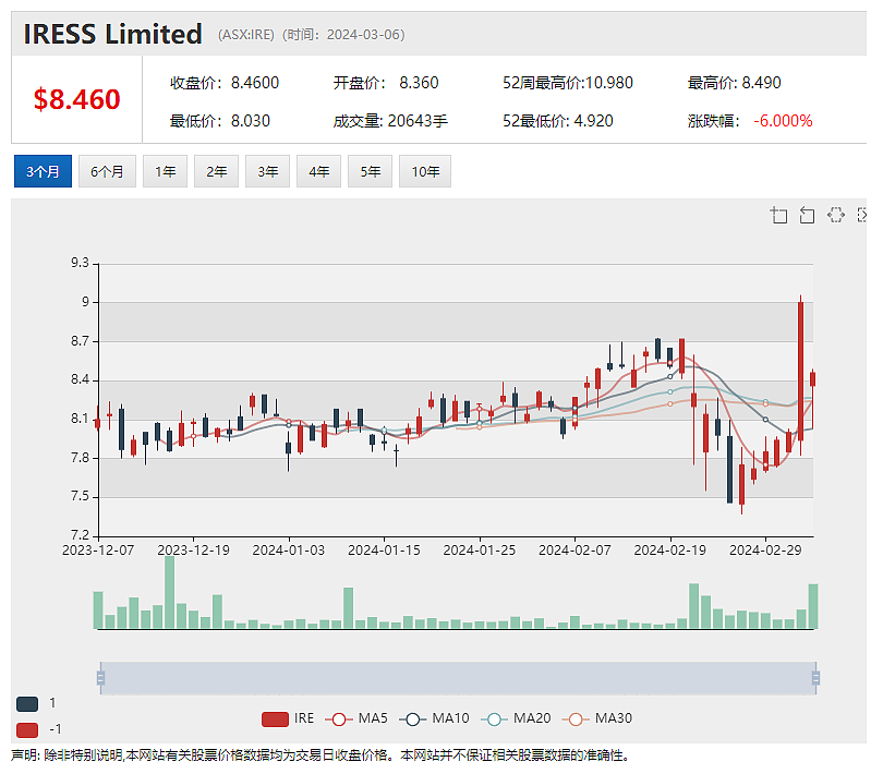 拒绝中国公司收购要约，金矿商Tietto（ASX：TIE）股价上扬近1%，无惧息差下滑风险，联邦银行股价创历史新高 - 7