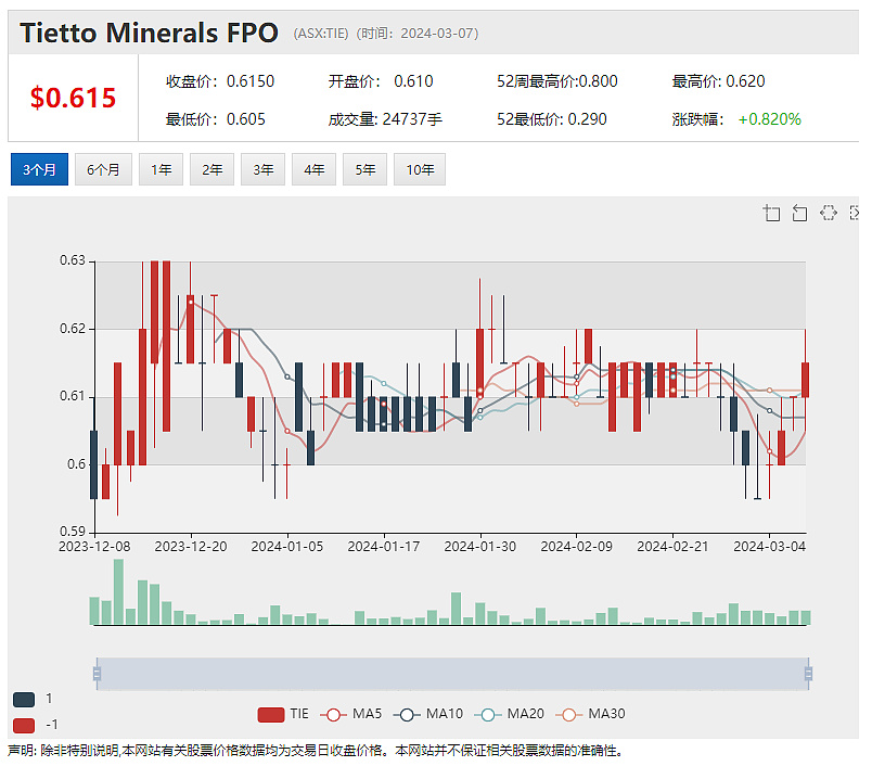 拒绝中国公司收购要约，金矿商Tietto（ASX：TIE）股价上扬近1%，无惧息差下滑风险，联邦银行股价创历史新高 - 2