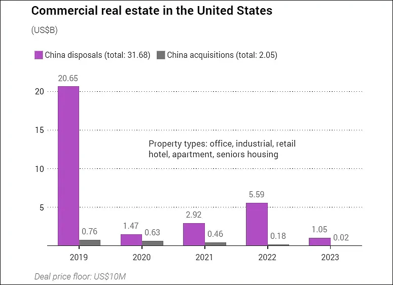 过去5年，中国投资者共抛售317亿美元美国房地产（图） - 1