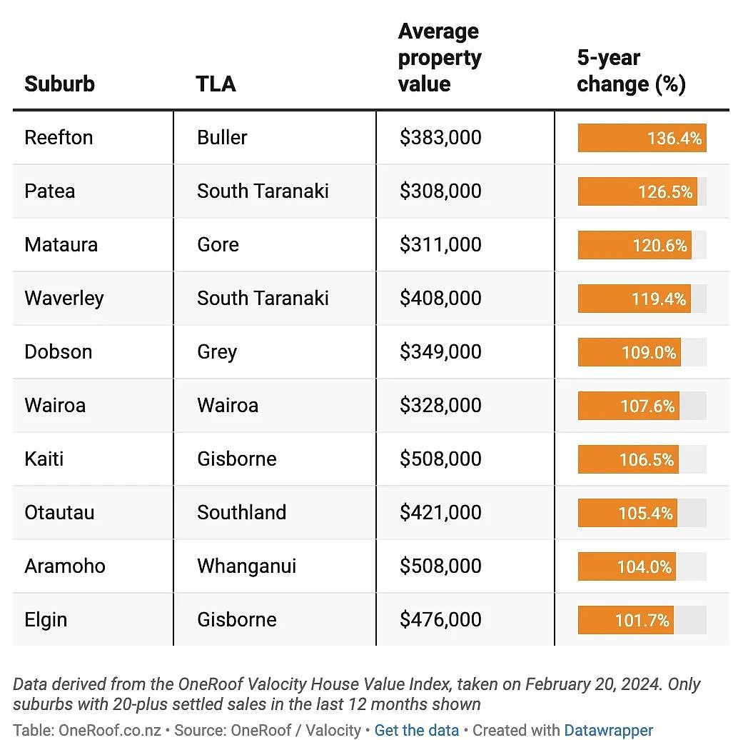 新西兰10个郊区房价翻番！房价大涨竟然是这，热门Bay区跌近50万（组图） - 2