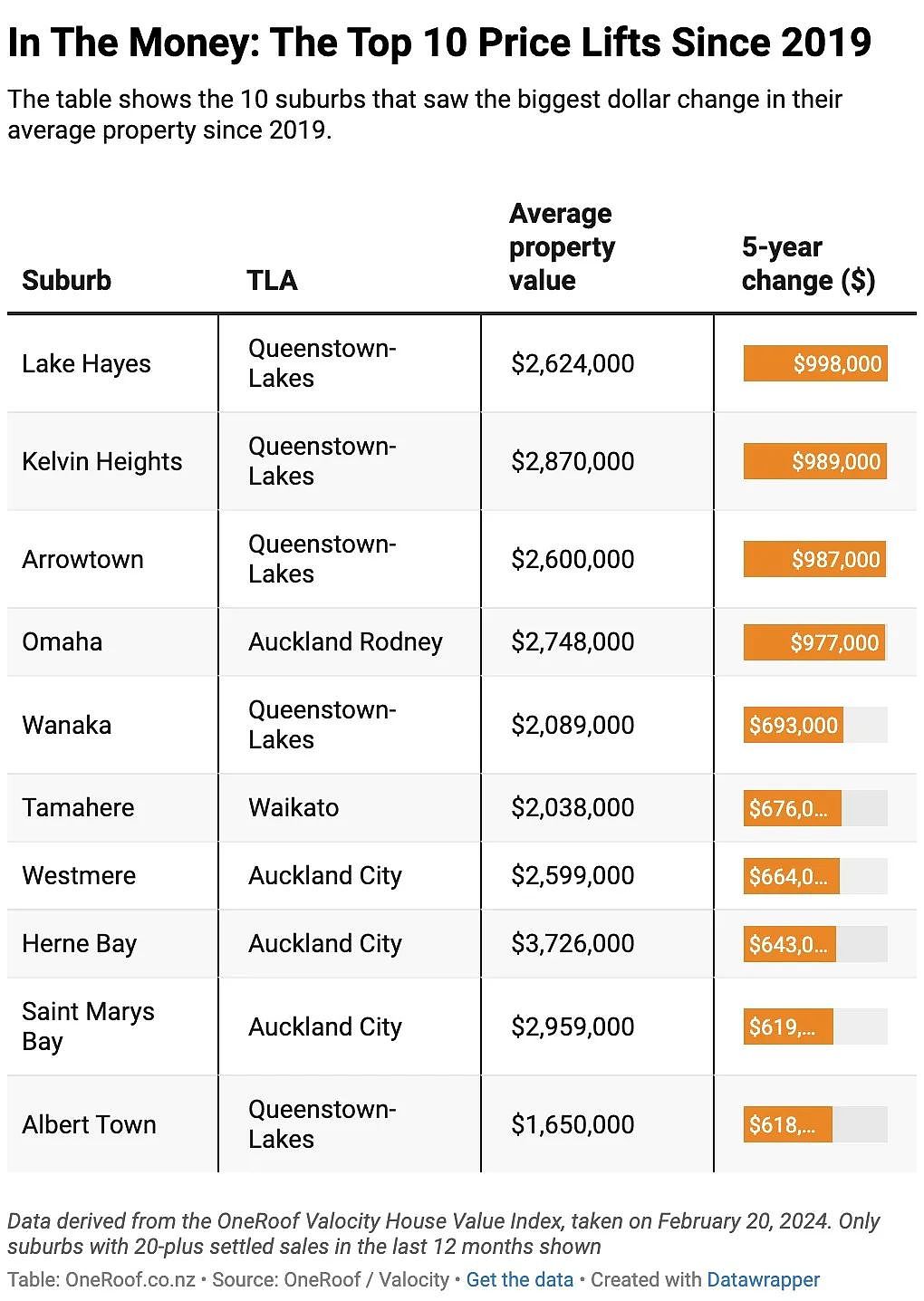 新西兰10个郊区房价翻番！房价大涨竟然是这，热门Bay区跌近50万（组图） - 5