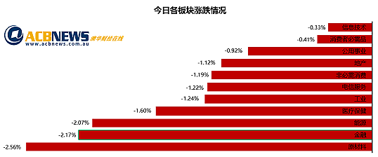 澳股| 澳指周一急挫创一年多最大跌幅 原材料板块领跌四大行回落 - 3