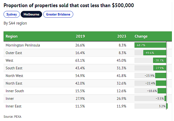 市场 | 澳洲“平价房产”越来越少！预算$50万，还能在哪买房？（组图） - 5