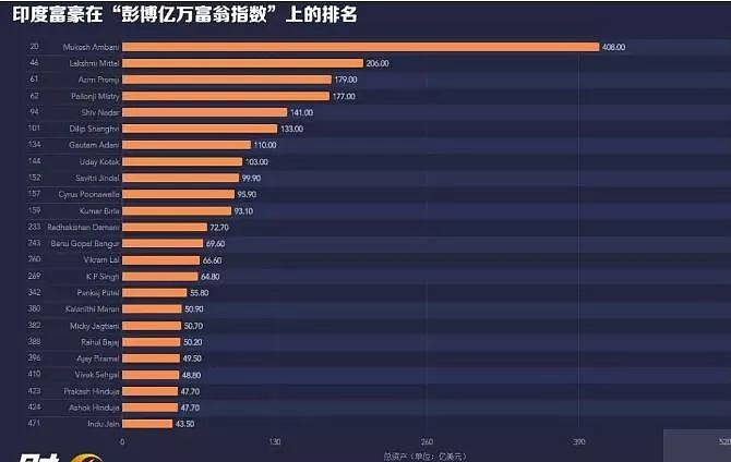 为了考公，印度人正在卖掉房子凑学费（组图） - 27