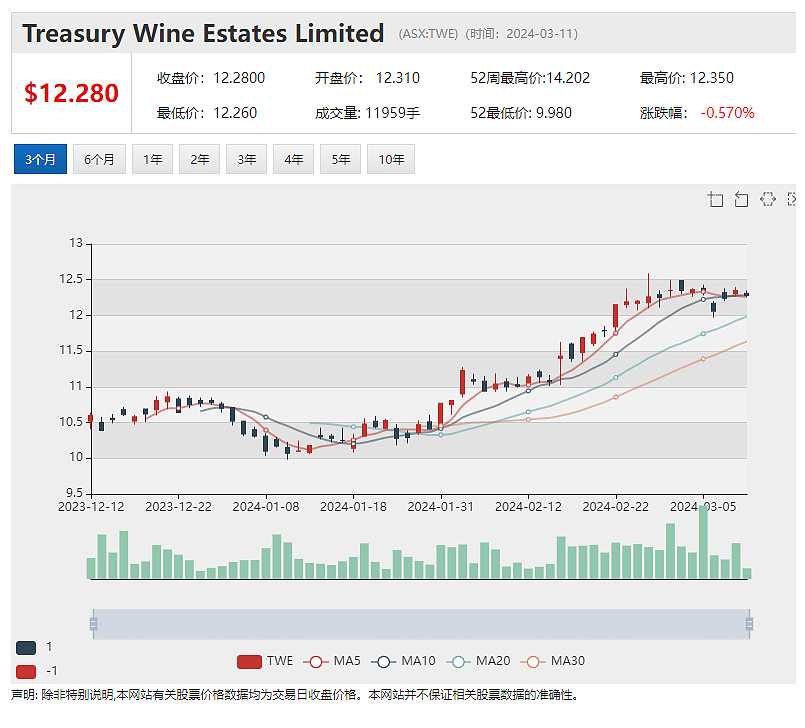 与美国公司签订收购协议 TASK（ASX：TSK）股价接近翻番，赢得壳牌合同 Worley(ASX：WOR)股价回落近1% - 4