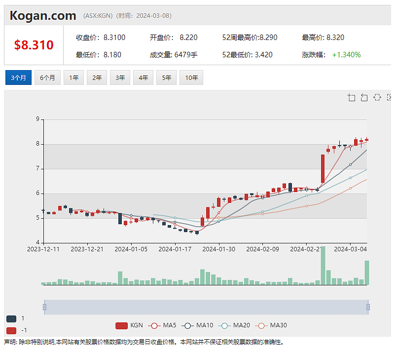 与美国公司签订收购协议 TASK（ASX：TSK）股价接近翻番，赢得壳牌合同 Worley(ASX：WOR)股价回落近1% - 6