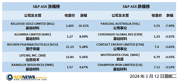 澳股| 澳指周二微涨铁矿石巨头走弱，锂矿股上扬Alumina跃升逾8% - 4