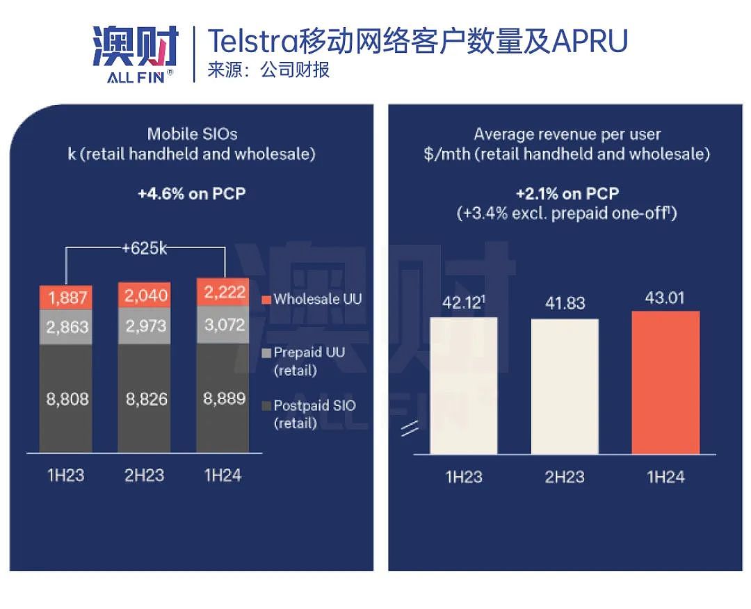 TPG净利润降90%！电信市场在经历怎样的激烈竞争？（组图） - 6