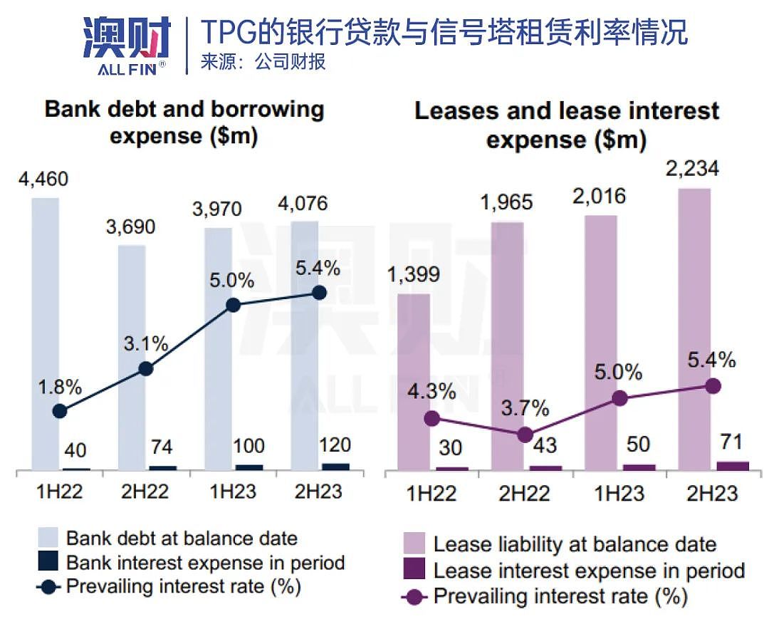 TPG净利润降90%！电信市场在经历怎样的激烈竞争？（组图） - 2