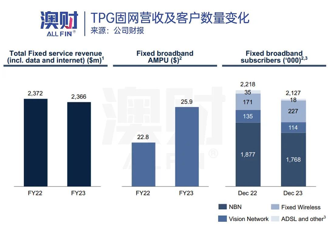 TPG净利润降90%！电信市场在经历怎样的激烈竞争？（组图） - 5