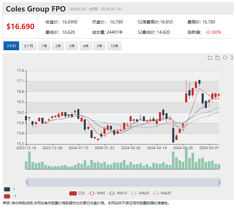 债务融资方案获政府批准，稀土商Arafura（ASX：ARU）股价暴涨近8成，获花旗上调评级，BHP、FMG股价双双上扬 - 7