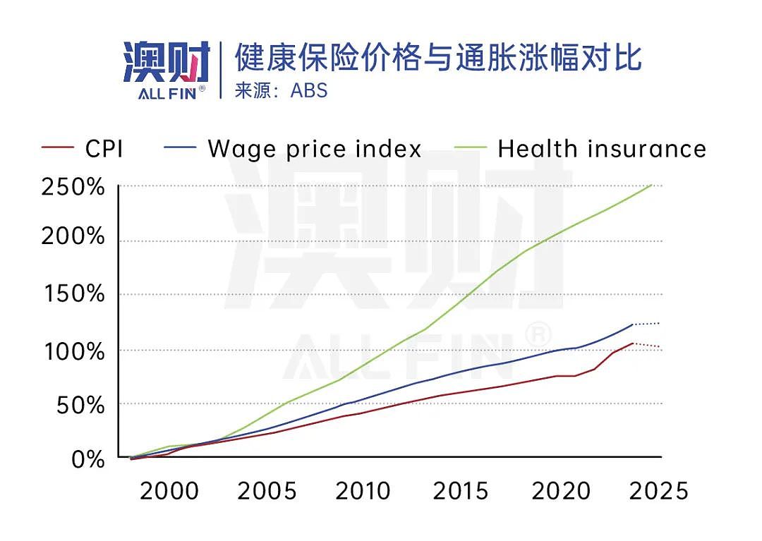 愤怒！全澳医保费大涨，如何控制医疗成本惹争议（组图） - 2